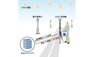 [ GNSS観測とGISへの活用 ] 新点観測データと基準局データをRTK解析(模式図)